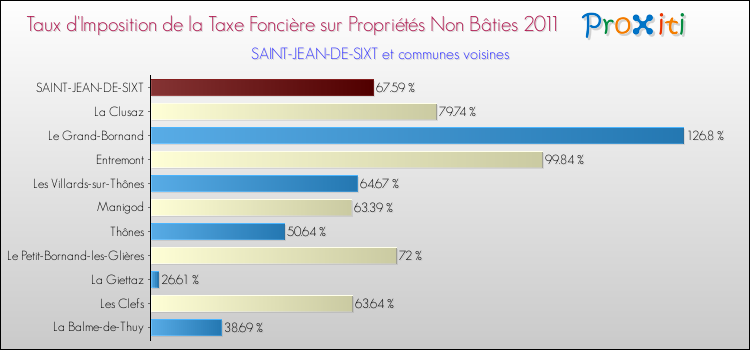 Taux d'imposition de la taxe foncière sur les immeubles et terrains non batis 2011 pour SAINT-JEAN-DE-SIXT et les communes proches Comparaison des taux d'imposition de la taxe foncière sur les immeubles et terrains non batis 2011 pour SAINT-JEAN-DE-SIXT et les communes voisines