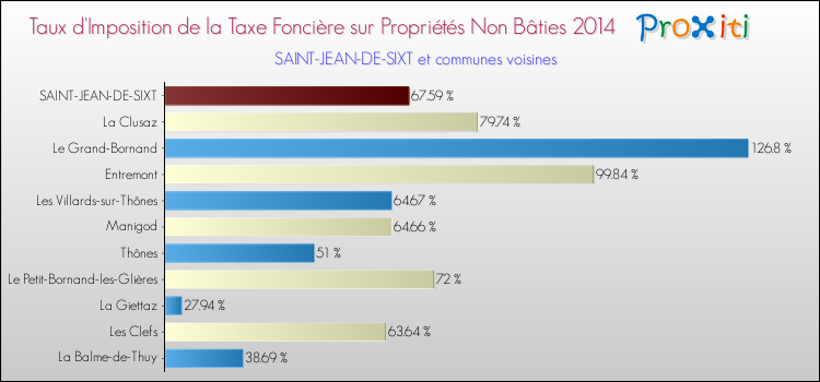 Taux d'imposition de la taxe foncière sur les immeubles et terrains non batis 2014 pour SAINT-JEAN-DE-SIXT et les communes proches Comparaison des taux d'imposition de la taxe foncière sur les immeubles et terrains non batis 2014 pour SAINT-JEAN-DE-SIXT et les communes voisines