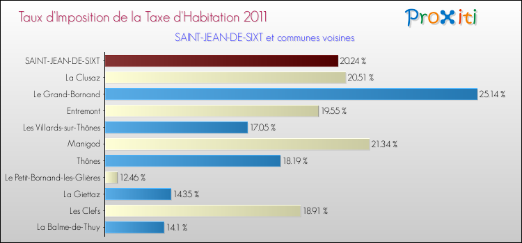 Taux d'imposition de la taxe d'habitation 2011 pour SAINT-JEAN-DE-SIXT et les communes proches Comparaison des taux d'imposition de la taxe d'habitation 2011 pour SAINT-JEAN-DE-SIXT et les communes voisines