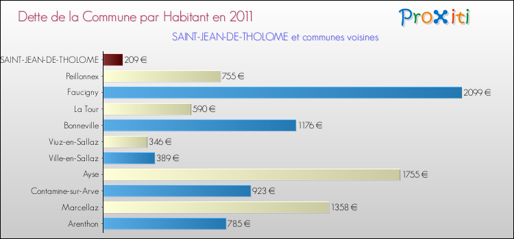 Dette par habitant de la commune en 2011 pour SAINT-JEAN-DE-THOLOME et les communes proches Comparaison de la dette par habitant de la commune en 2011 pour SAINT-JEAN-DE-THOLOME et les communes voisines