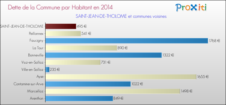 Dette par habitant de la commune en 2014 pour SAINT-JEAN-DE-THOLOME et les communes proches Comparaison de la dette par habitant de la commune en 2014 pour SAINT-JEAN-DE-THOLOME et les communes voisines