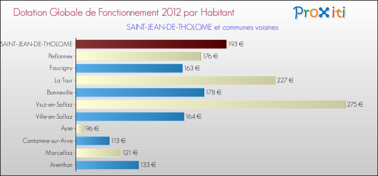 Montant des dotations globales de fonctionnement DGF par Habitant pour SAINT-JEAN-DE-THOLOME et les communes proches Comparaison des des dotations globales de fonctionnement DGF par habitant pour SAINT-JEAN-DE-THOLOME et les communes voisines