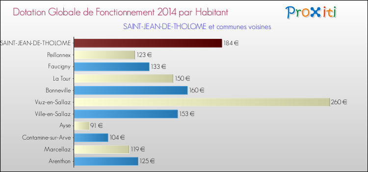 Montant des dotations globales de fonctionnement DGF par Habitant pour SAINT-JEAN-DE-THOLOME et les communes proches en 2014. Comparaison des des dotations globales de fonctionnement DGF par habitant pour SAINT-JEAN-DE-THOLOME et les communes voisines en 2014.