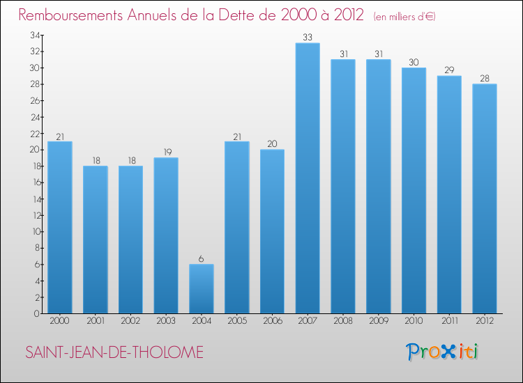 Evolution de l'annuité de la dette pour la commune de SAINT-JEAN-DE-THOLOME de 2000 à 2012 Annuités de la dette pour SAINT-JEAN-DE-THOLOME de 2000 à 2012