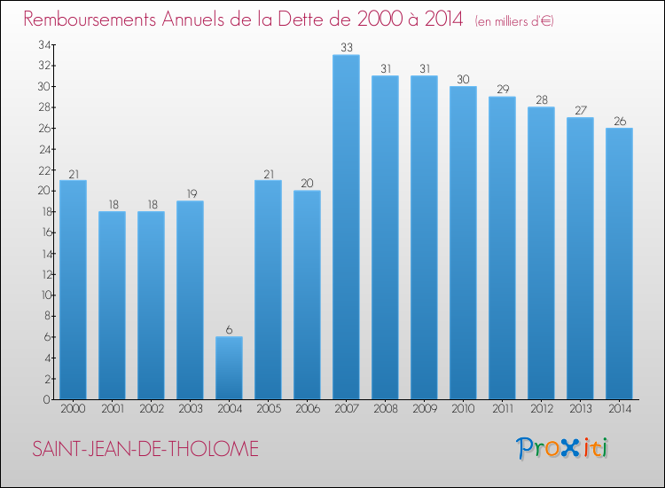 Evolution de l'annuité de la dette pour la commune de SAINT-JEAN-DE-THOLOME de 2000 à 2014 Annuités de la dette pour SAINT-JEAN-DE-THOLOME de 2000 à 2014