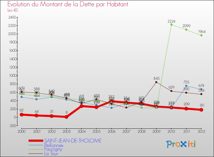 Evolution de la dette par habitant pour la commune de SAINT-JEAN-DE-THOLOME et les communes proches de 2000 à 2012 Comparaison de la dette par habitant pour SAINT-JEAN-DE-THOLOME et les communes voisines de 2000 à 2012