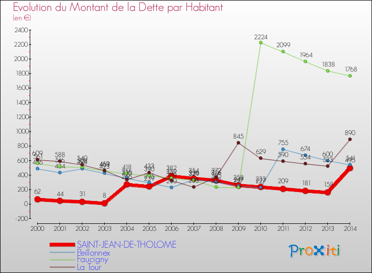 Evolution de la dette par habitant pour la commune de SAINT-JEAN-DE-THOLOME et les communes proches de 2000 à 2014 Comparaison de la dette par habitant pour SAINT-JEAN-DE-THOLOME et les communes voisines de 2000 à 2014