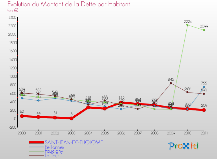 Evolution de la dette par habitant pour la commune de SAINT-JEAN-DE-THOLOME et les communes proches Comparaison de la dette par habitant pour SAINT-JEAN-DE-THOLOME et les communes voisines