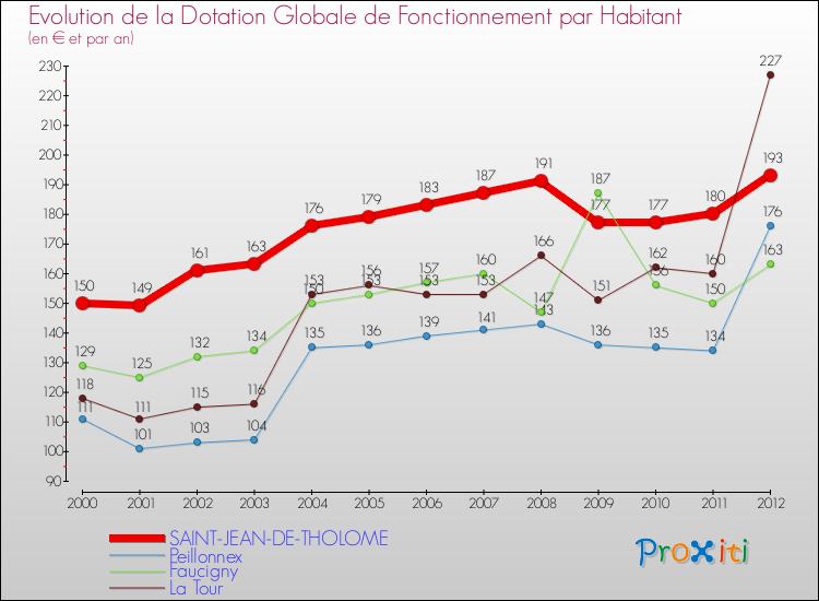 Evolution et montant de la dotation globale de fonctionnement par Habitant pour SAINT-JEAN-DE-THOLOME et les communes proches Comparaison des dotations globales de fonctionnement par habitant pour SAINT-JEAN-DE-THOLOME et les communes voisines