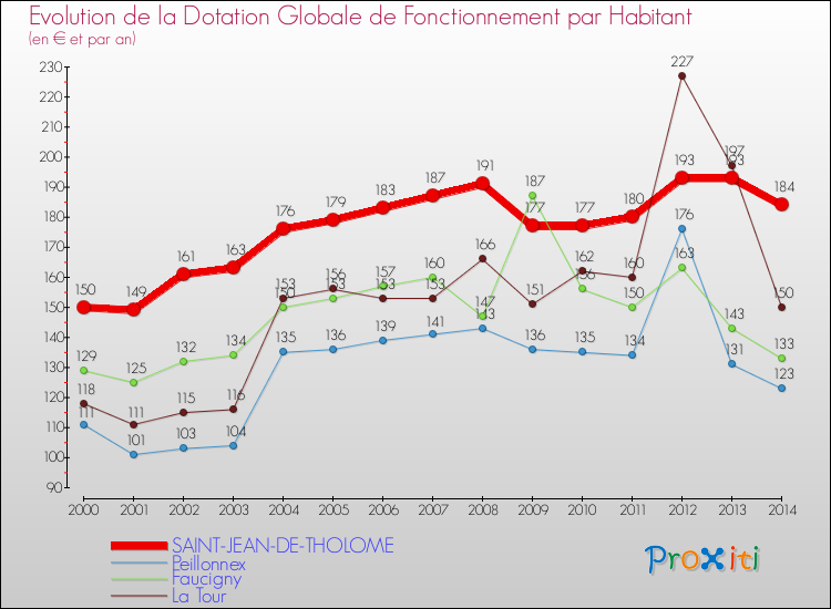 Evolution et montant de la dotation globale de fonctionnement par Habitant pour SAINT-JEAN-DE-THOLOME et les communes proches de 2000 à 2014. Comparaison des dotations globales de fonctionnement par habitant pour SAINT-JEAN-DE-THOLOME et les communes voisines de 2000 à 2014.