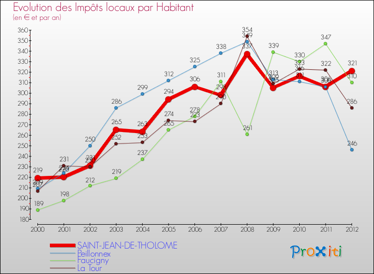 Evolution et montant des impôts locaux par Habitant pour SAINT-JEAN-DE-THOLOME et les communes proches Comparaison des impôts locaux par habitant pour SAINT-JEAN-DE-THOLOME et les communes voisines