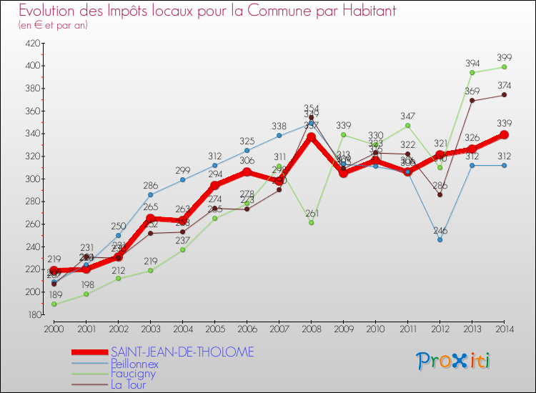 Evolution et montant des impôts locaux par Habitant pour SAINT-JEAN-DE-THOLOME et les communes proches de 2000 à 2014 Comparaison des impôts locaux par habitant pour SAINT-JEAN-DE-THOLOME et les communes voisines de 2000 à 2014