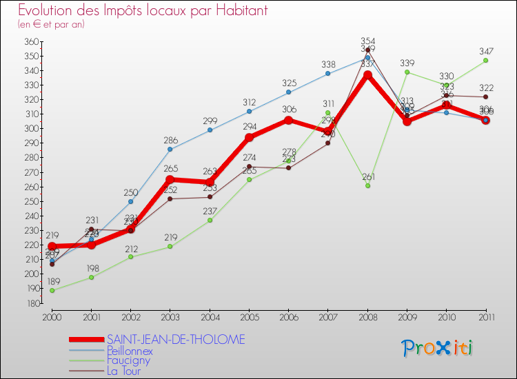 Evolution et montant des impôts locaux par Habitant pour SAINT-JEAN-DE-THOLOME et les communes proches Comparaison des impôts locaux par habitant pour SAINT-JEAN-DE-THOLOME et les communes voisines