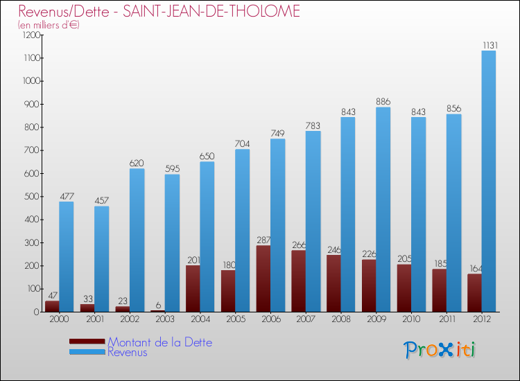 Evolution comparée de la dette et des revenus pour la commune de SAINT-JEAN-DE-THOLOME de 2000 à 2012 Comparaison de la dette et des revenus pour SAINT-JEAN-DE-THOLOME de 2000 à 2012