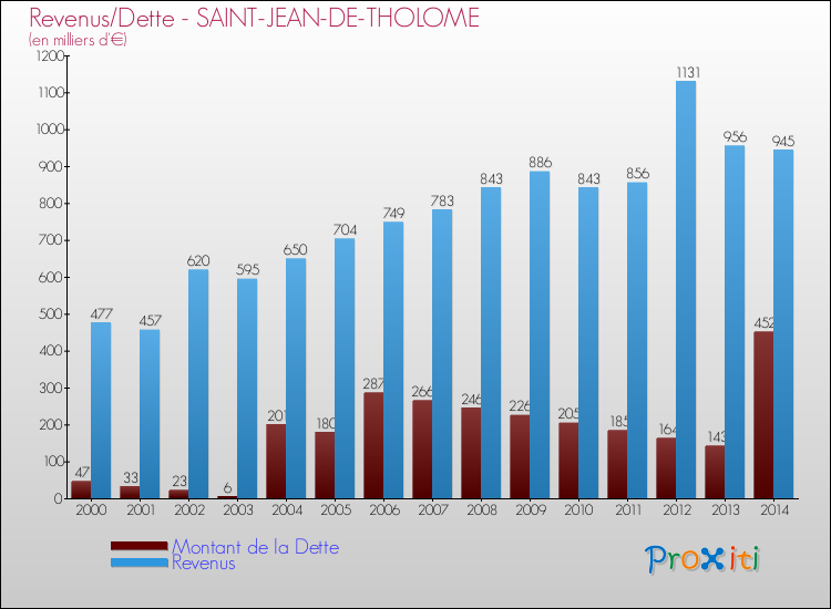 Evolution comparée de la dette et des revenus pour la commune de SAINT-JEAN-DE-THOLOME de 2000 à 2014 Comparaison de la dette et des revenus pour SAINT-JEAN-DE-THOLOME de 2000 à 2014