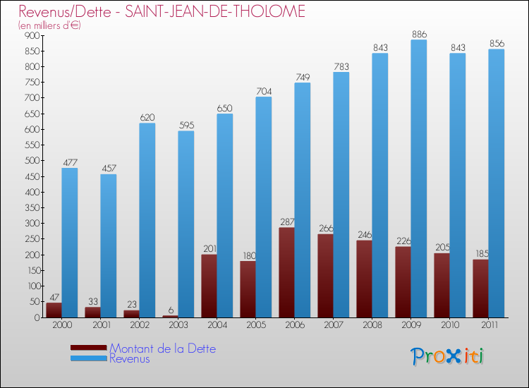 Evolution comparée de la dette et des revenus pour la commune de SAINT-JEAN-DE-THOLOME de 2000 à 2011 Comparaison de la dette et des revenus pour SAINT-JEAN-DE-THOLOME de 2000 à 2011