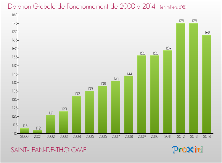 Evolution du montant de la Dotation Globale de Fonctionnement pour la commune de SAINT-JEAN-DE-THOLOME de 2000 à 2014 Evolution du montant de la Dotation Globale de Fonctionnement pour SAINT-JEAN-DE-THOLOME de 2000 à 2014