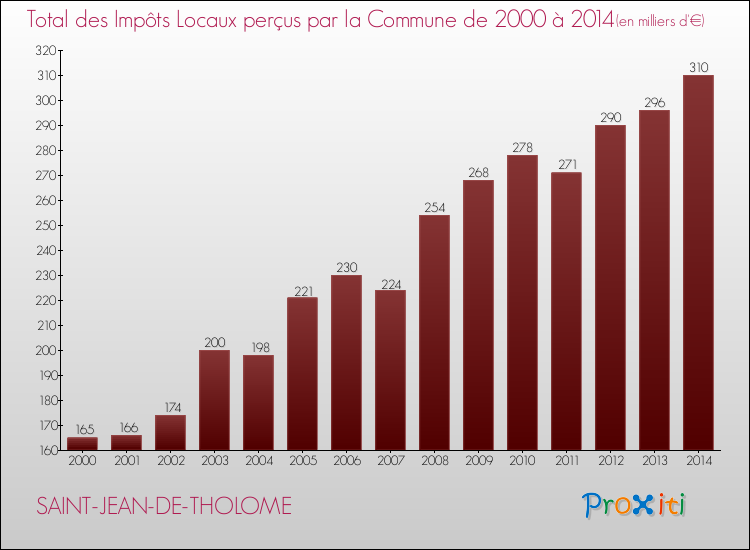 Evolution des Impôts Locaux pour la commune de SAINT-JEAN-DE-THOLOME de 2000 à 2014 Evolution des Impôts Locaux pour SAINT-JEAN-DE-THOLOME de 2000 à 2014