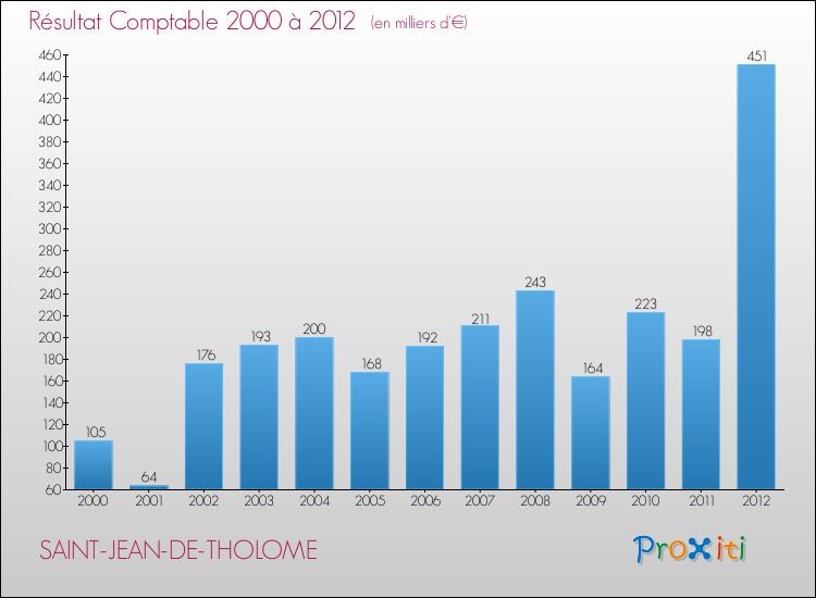 Evolution du résultat comptable pour la commune de SAINT-JEAN-DE-THOLOME de 2000 à 2012 Evolution du résultat comptable pour SAINT-JEAN-DE-THOLOME de 2000 à 2012