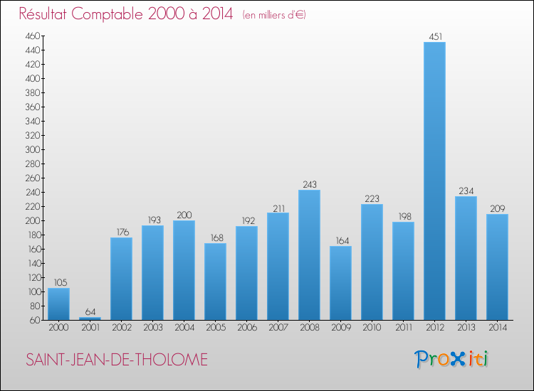 Evolution du résultat comptable pour la commune de SAINT-JEAN-DE-THOLOME de 2000 à 2014 Evolution du résultat comptable pour SAINT-JEAN-DE-THOLOME de 2000 à 2014