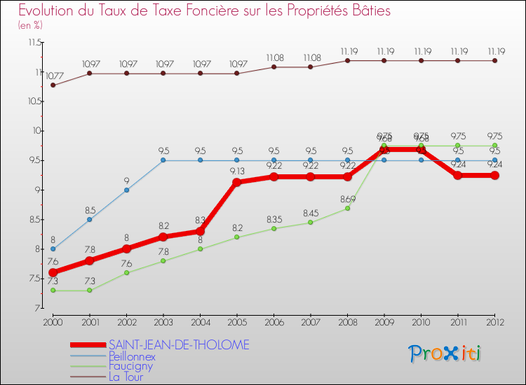 Evolution du taux de la taxe foncière sur le bati pour SAINT-JEAN-DE-THOLOME et les communes proches de 2000 à 2012 Comparaison des taux de taxe foncière sur le bati pour SAINT-JEAN-DE-THOLOME et les communes voisines de 2000 à 2012