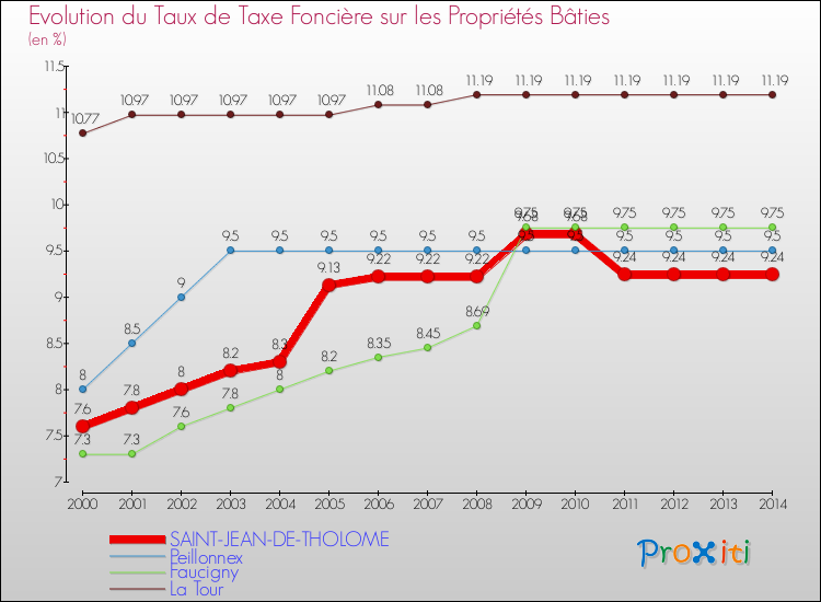 Evolution du taux de la taxe foncière sur le bati pour SAINT-JEAN-DE-THOLOME et les communes proches de 2000 à 2014 Comparaison des taux de taxe foncière sur le bati pour SAINT-JEAN-DE-THOLOME et les communes voisines de 2000 à 2014
