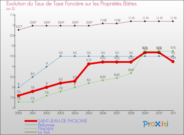 Evolution du taux de la taxe foncière sur le bati pour SAINT-JEAN-DE-THOLOME et les communes proches Comparaison des taux de taxe foncière sur le bati pour SAINT-JEAN-DE-THOLOME et les communes voisines