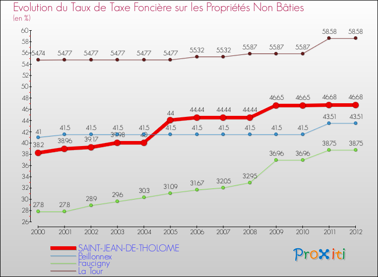 Evolution du taux de la taxe foncière sur les immeubles et terrains non batis pour SAINT-JEAN-DE-THOLOME et les communes proches de 2000 à 2012 Comparaison des taux de la taxe foncière sur les immeubles et terrains non batis pour SAINT-JEAN-DE-THOLOME et les communes voisines de 2000 à 2012