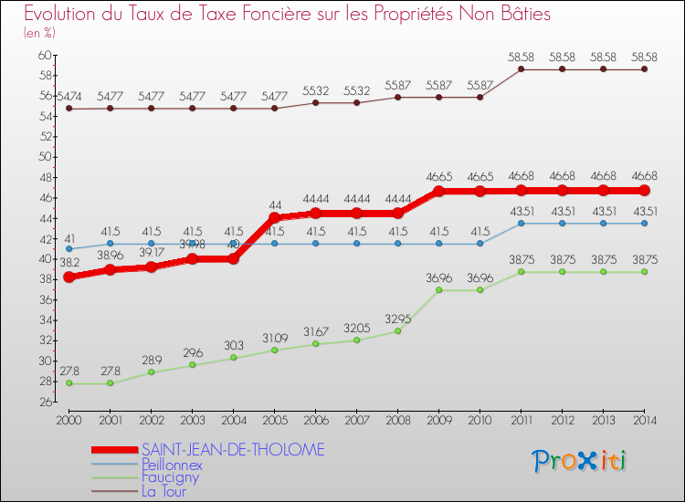 Evolution du taux de la taxe foncière sur les immeubles et terrains non batis pour SAINT-JEAN-DE-THOLOME et les communes proches de 2000 à 2014 Comparaison des taux de la taxe foncière sur les immeubles et terrains non batis pour SAINT-JEAN-DE-THOLOME et les communes voisines de 2000 à 2014