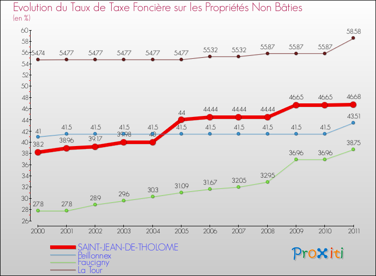 Evolution du taux de la taxe foncière sur les immeubles et terrains non batis pour SAINT-JEAN-DE-THOLOME et les communes proches Comparaison des taux de la taxe foncière sur les immeubles et terrains non batis pour SAINT-JEAN-DE-THOLOME et les communes voisines