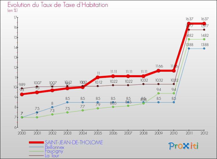 Evolution du taux de la taxe d'habitation pour SAINT-JEAN-DE-THOLOME et les communes proches Comparaison des taux de la taxe d'habitation pour SAINT-JEAN-DE-THOLOME et les communes voisines