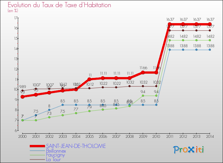 Evolution du taux de la taxe d'habitation pour SAINT-JEAN-DE-THOLOME et les communes proches de 2000 à 2014 Comparaison des taux de la taxe d'habitation pour SAINT-JEAN-DE-THOLOME et les communes voisines de 2000 à 2014