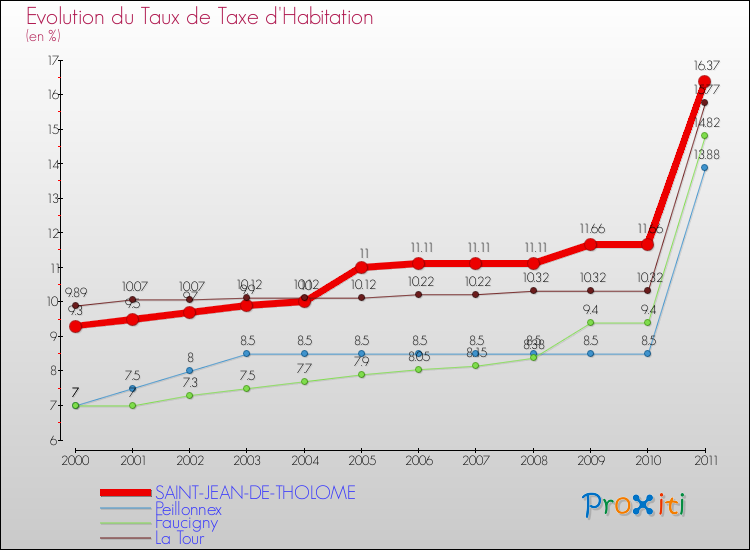 Evolution du taux de la taxe d'habitation pour SAINT-JEAN-DE-THOLOME et les communes proches Comparaison des taux de la taxe d'habitation pour SAINT-JEAN-DE-THOLOME et les communes voisines
