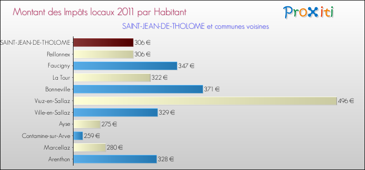 Montant des impôts locaux par Habitant pour SAINT-JEAN-DE-THOLOME et les communes proches Comparaison des impôts locaux par habitant pour SAINT-JEAN-DE-THOLOME et les communes voisines