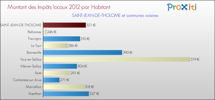 Montant des impôts locaux par Habitant pour SAINT-JEAN-DE-THOLOME et les communes proches Comparaison des impôts locaux par habitant pour SAINT-JEAN-DE-THOLOME et les communes voisines