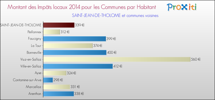 Montant des impôts locaux par Habitant pour SAINT-JEAN-DE-THOLOME et les communes proches en 2014 Comparaison des impôts locaux par habitant pour SAINT-JEAN-DE-THOLOME et les communes voisines en 2014