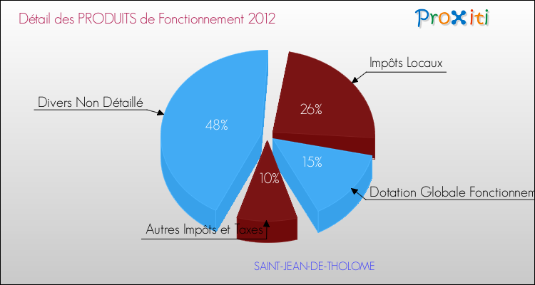 Décomposition du Budget de Fonctionnement 2012 de la commune de SAINT-JEAN-DE-THOLOME Budget de Fonctionnement 2012 pour la commune de SAINT-JEAN-DE-THOLOME