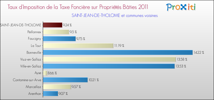 Taux d'imposition de la taxe foncière sur le bati 2011 pour SAINT-JEAN-DE-THOLOME et les communes proches Comparaison des taux d'imposition de la taxe foncière sur le bati 2011 pour SAINT-JEAN-DE-THOLOME et les communes voisines
