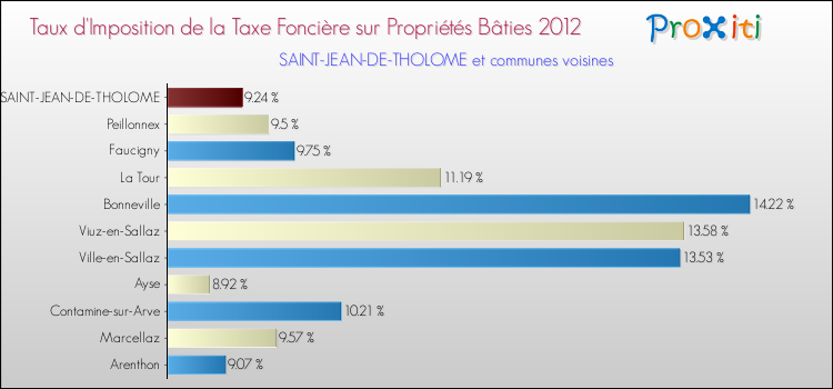 Taux d'imposition de la taxe foncière sur le bati 2012 pour SAINT-JEAN-DE-THOLOME et les communes proches Comparaison des taux d'imposition de la taxe foncière sur le bati 2012 pour SAINT-JEAN-DE-THOLOME et les communes voisines