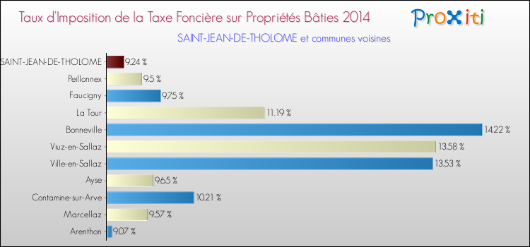 Taux d'imposition de la taxe foncière sur le bati 2014 pour SAINT-JEAN-DE-THOLOME et les communes proches Comparaison des taux d'imposition de la taxe foncière sur le bati 2014 pour SAINT-JEAN-DE-THOLOME et les communes voisines