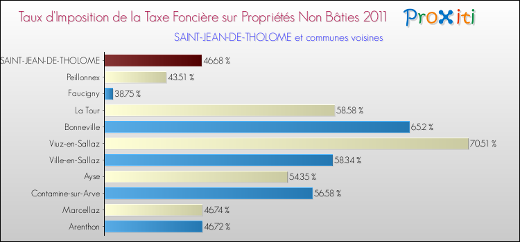 Taux d'imposition de la taxe foncière sur les immeubles et terrains non batis 2011 pour SAINT-JEAN-DE-THOLOME et les communes proches Comparaison des taux d'imposition de la taxe foncière sur les immeubles et terrains non batis 2011 pour SAINT-JEAN-DE-THOLOME et les communes voisines