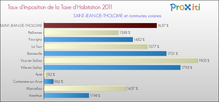 Taux d'imposition de la taxe d'habitation 2011 pour SAINT-JEAN-DE-THOLOME et les communes proches Comparaison des taux d'imposition de la taxe d'habitation 2011 pour SAINT-JEAN-DE-THOLOME et les communes voisines