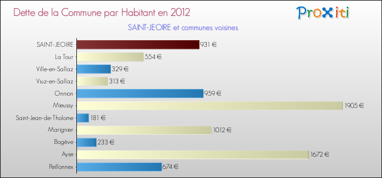 Dette par habitant de la commune en 2012 pour SAINT-JEOIRE et les communes proches Comparaison de la dette par habitant de la commune en 2012 pour SAINT-JEOIRE et les communes voisines
