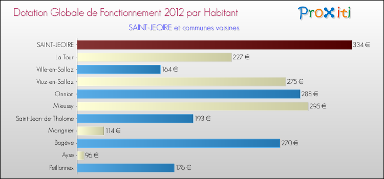 Montant des dotations globales de fonctionnement DGF par Habitant pour SAINT-JEOIRE et les communes proches Comparaison des des dotations globales de fonctionnement DGF par habitant pour SAINT-JEOIRE et les communes voisines