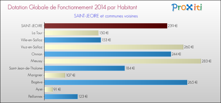 Montant des dotations globales de fonctionnement DGF par Habitant pour SAINT-JEOIRE et les communes proches en 2014. Comparaison des des dotations globales de fonctionnement DGF par habitant pour SAINT-JEOIRE et les communes voisines en 2014.
