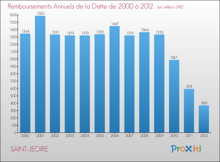 Evolution de l'annuité de la dette pour la commune de SAINT-JEOIRE de 2000 à 2012 Annuités de la dette pour SAINT-JEOIRE de 2000 à 2012