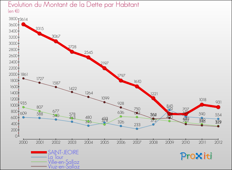 Evolution de la dette par habitant pour la commune de SAINT-JEOIRE et les communes proches de 2000 à 2012 Comparaison de la dette par habitant pour SAINT-JEOIRE et les communes voisines de 2000 à 2012