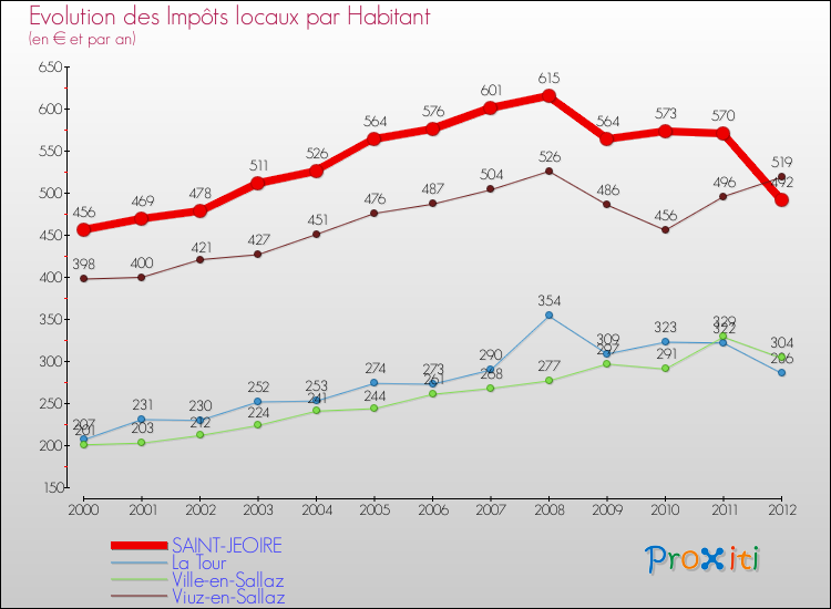 Evolution et montant des impôts locaux par Habitant pour SAINT-JEOIRE et les communes proches Comparaison des impôts locaux par habitant pour SAINT-JEOIRE et les communes voisines
