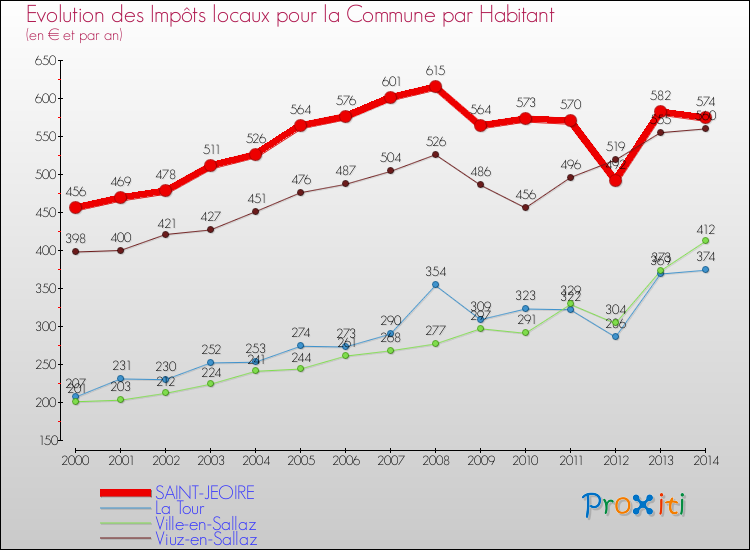 Evolution et montant des impôts locaux par Habitant pour SAINT-JEOIRE et les communes proches de 2000 à 2014 Comparaison des impôts locaux par habitant pour SAINT-JEOIRE et les communes voisines de 2000 à 2014