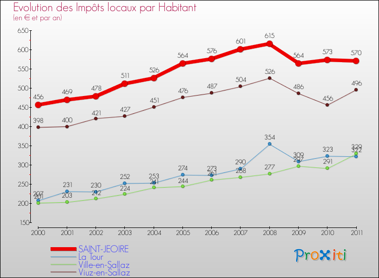 Evolution et montant des impôts locaux par Habitant pour SAINT-JEOIRE et les communes proches Comparaison des impôts locaux par habitant pour SAINT-JEOIRE et les communes voisines